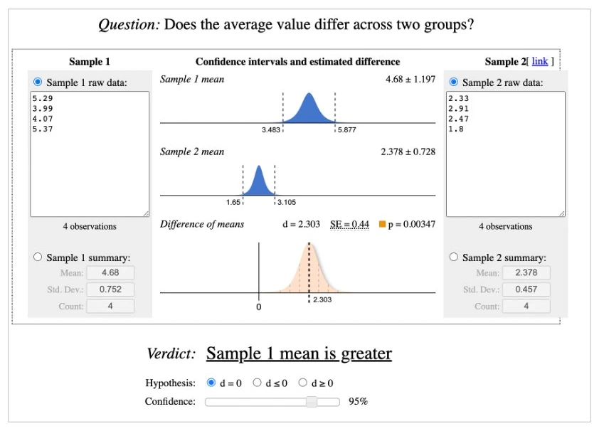 Paired t-test output — Monki mean 4.68 ± 1.197 vs PLT 2.378 ± 0.728, d = 2.303, p = 0.00347, verdict: Sample 1 mean is greater.