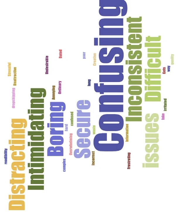 Desirability word cloud from the post-test exercise — Confusing, Inconsistent, Difficult, Distracting, Intimidating, Boring dominate.