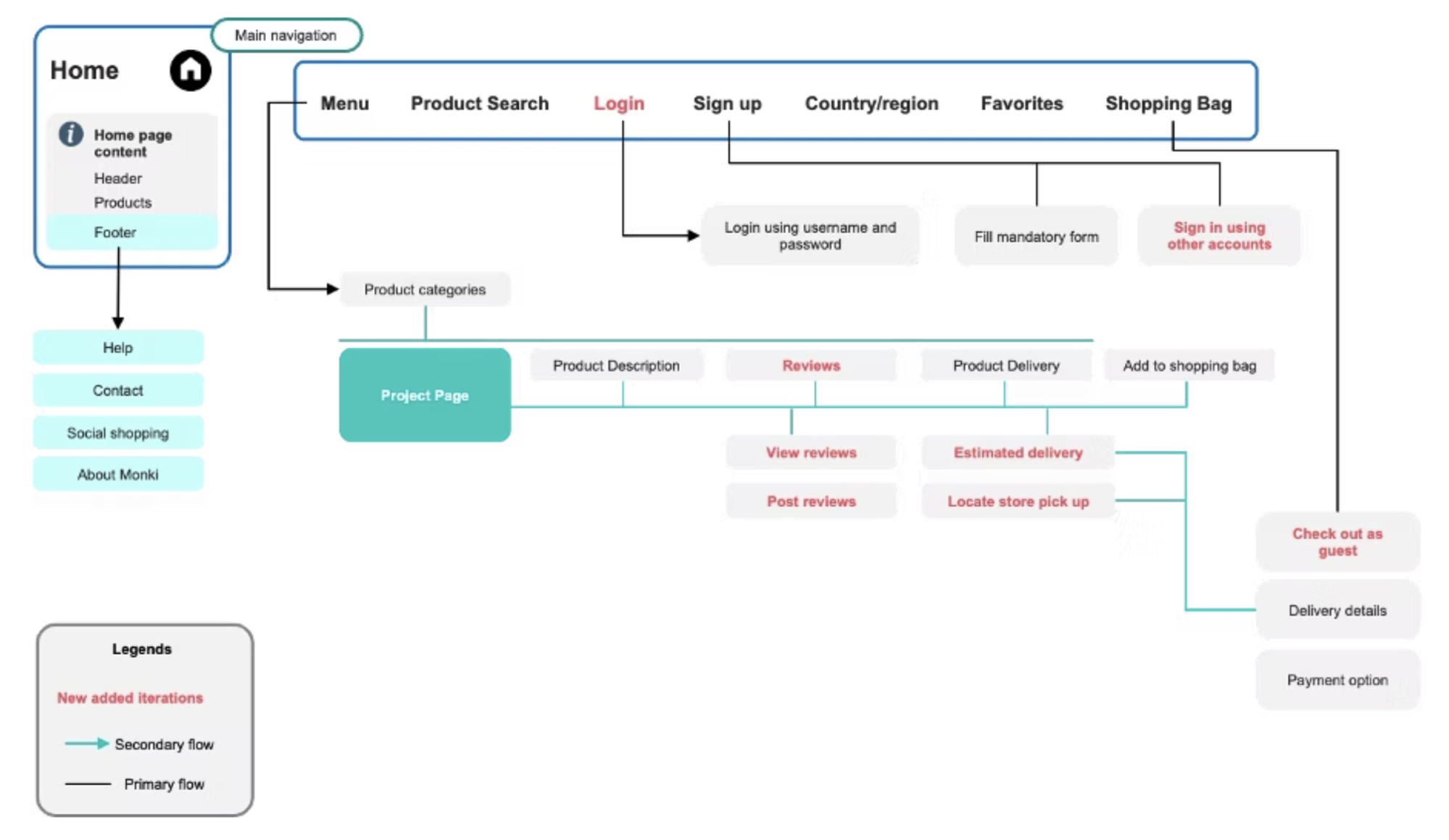 Revised Monki site map — Home and a main navigation of Menu, Product Search, Login, Sign up, Country/region, Favorites and Shopping Bag, branching into product categories, the product page (description, reviews, product delivery, add to shopping bag) and a guest-checkout flow. New iterations — a visible login, reviews, estimated delivery, locate-store pickup and guest checkout — are marked in red.
