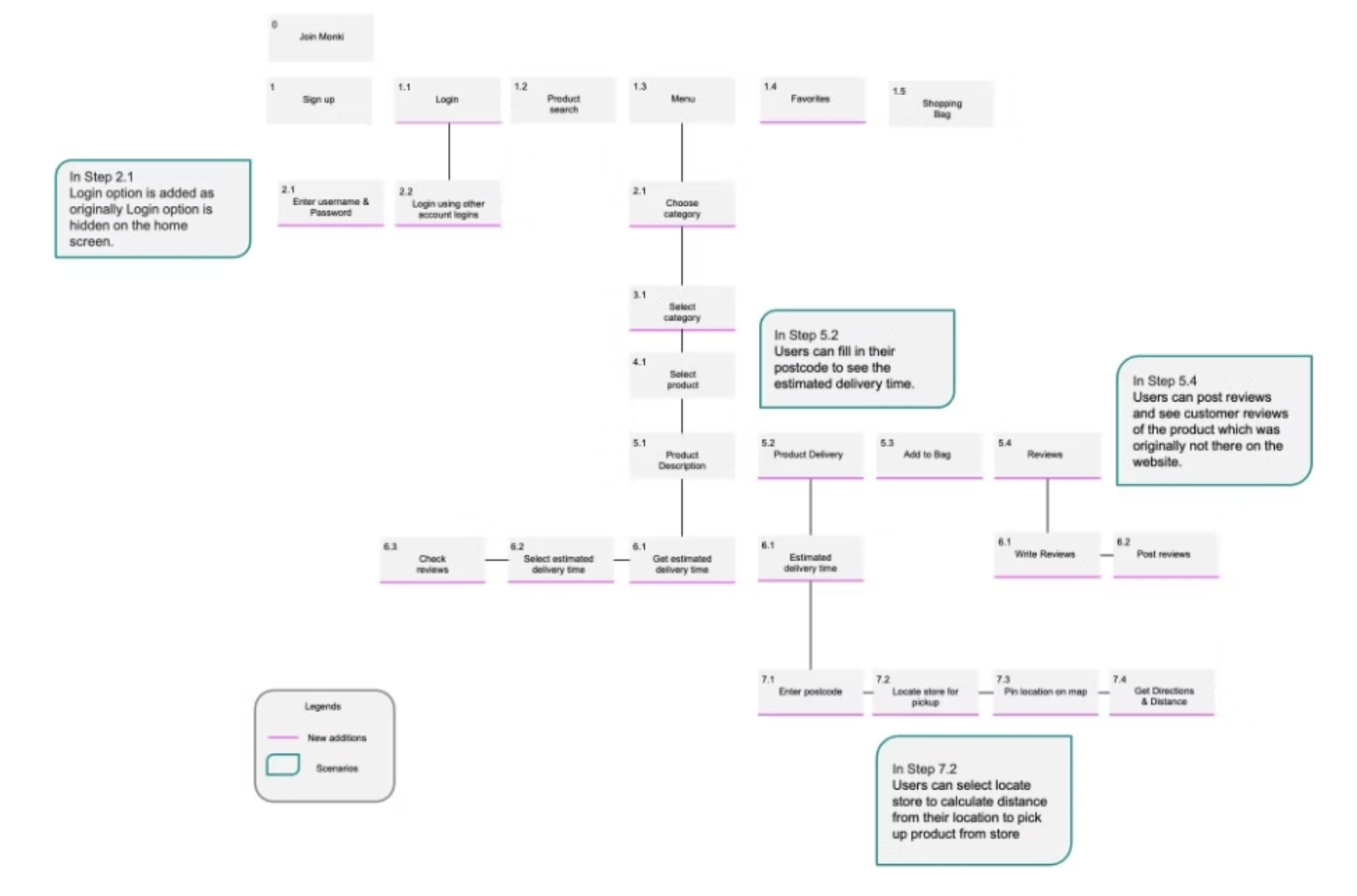 Revised Monki user flow across scenarios — from Join Monki and sign up or login, through choosing a category, product description, delivery and add-to-bag, plus reviews and a store-pickup path (enter postcode, locate store, pin location, get directions). New additions are drawn in pink, with scenario notes explaining each change.