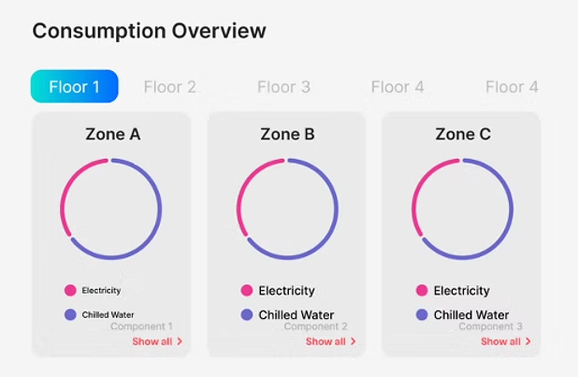The killed direction: a donut ring per zone split between electricity and chilled water, showing proportion but not magnitude.